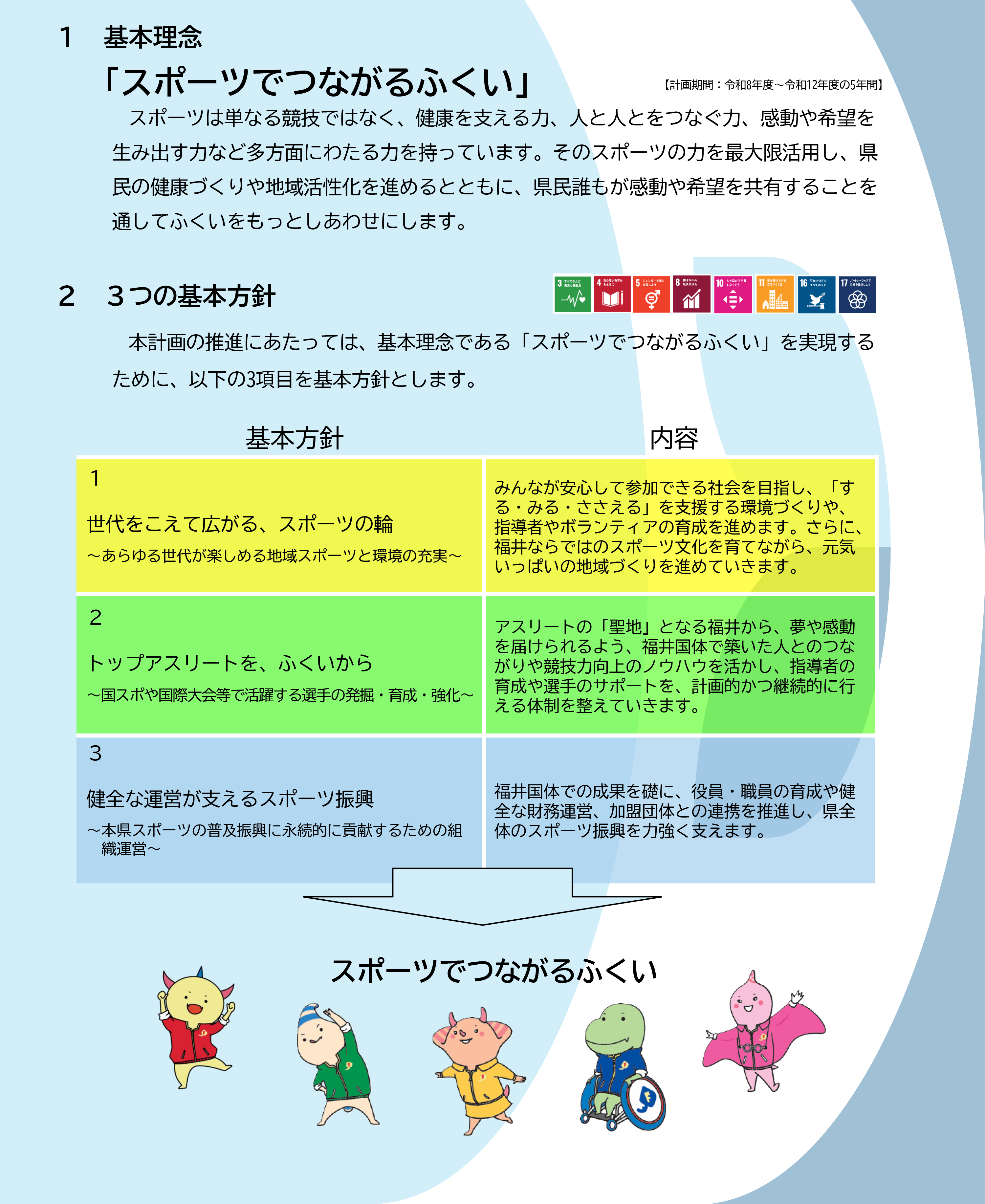 基本理念「スポーツでつながるふくい」
スポーツは単なる競技ではなく、健康を支える力、人と人とをつなぐ力、感動や希望を生み出す力など多方面にわたる力を持っています。そのスポーツの力を最大限活用し、県民の健康づくりや地域活性化を進めるとともに、県民誰もが感動や希望を共有することを通してふくいをもっとしあわせにします。
                                                                        
計画期間：令和8年度～令和12年度の5年間

3つの基本方針
本計画の推進にあたっては、基本理念である「スポーツでつながるふくい」を実現するために、以下の3項目を基本方針とします。

基本方針1
世代をこえて広がる、スポーツの輪
～あらゆる世代が楽しめる地域スポーツと環境の充実～

みんなが安心して参加できる社会を目指し、「する・みる・ささえる」を支援する環境づくりや、指導者やボランティアの育成を進めます。さらに、福井ならではのスポーツ文化を育てながら、元気いっぱいの地域づくりを進めていきます。

基本方針2
トップアスリートを、ふくいから
～国スポや国際大会等で活躍する選手の発掘・育成・強化～

アスリートの「聖地」となる福井から、夢や感動を届けられるよう、福井国体で築いた人とのつながりや競技力向上のノウハウを活かし、指導者の育成や選手のサポートを、計画的かつ継続的に行える体制を整えていきます。

基本方針3
健全な運営が支えるスポーツ振興
～本県スポーツの普及振興に永続的に貢献するための組織運営～

福井国体での成果を礎に、役員・職員の育成や健全な財務運営、加盟団体との連携を推進し、県全体のスポーツ振興を力強く支えます。

スポーツでつながるふくい
