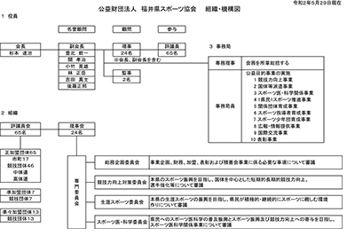 福井県スポーツ協会 組織・機構図